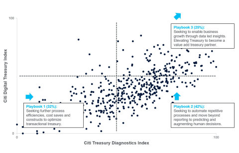 Citi Releases Latest Treasury Diagnostics Report (Graphic: Business Wire)